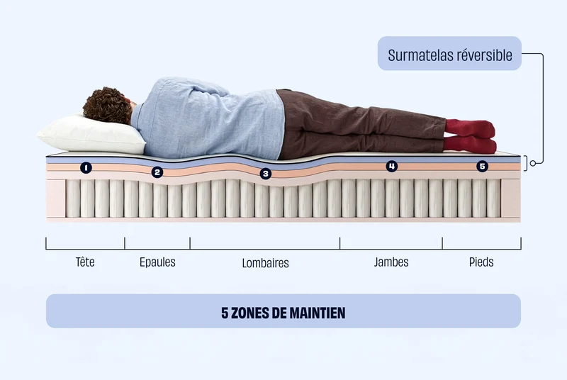 Matelas Hybride Premium